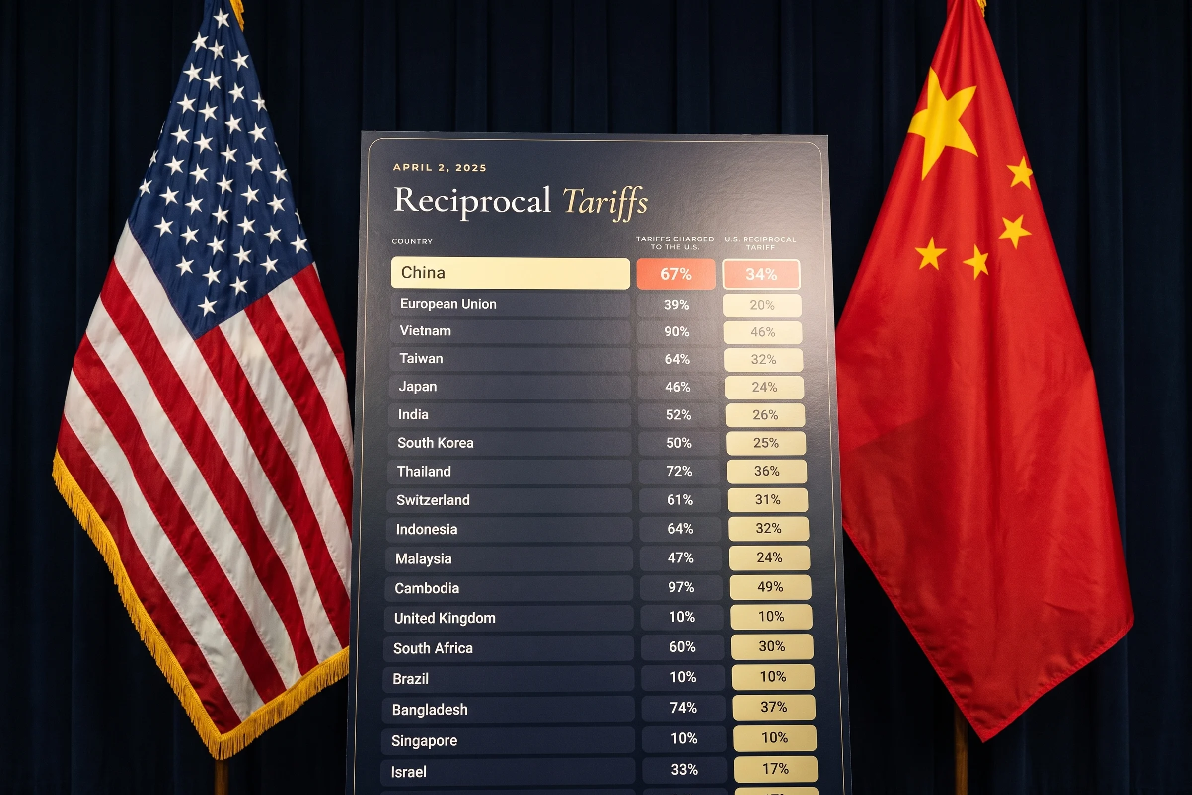 A printed chart of the April 2, 2025 U.S. reciprocal tariffs on a board between the flags of the United States and China. China is highlighted: 67% charged to the U.S. and a 34% U.S. reciprocal tariff.